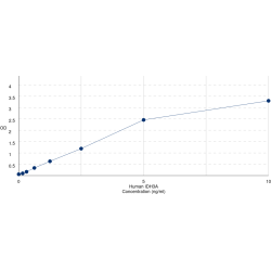 Graph showing standard OD data for Human Isocitrate Dehydrogenase [NAD] Subunit Alpha, Mitochondrial (IDH3A) 